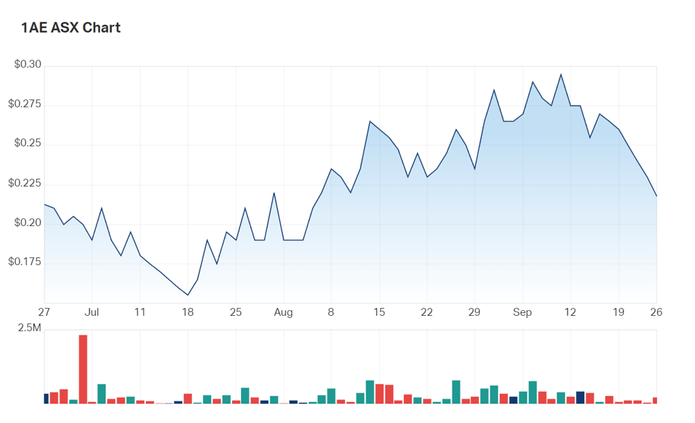 The look of Aurora's three month charts 