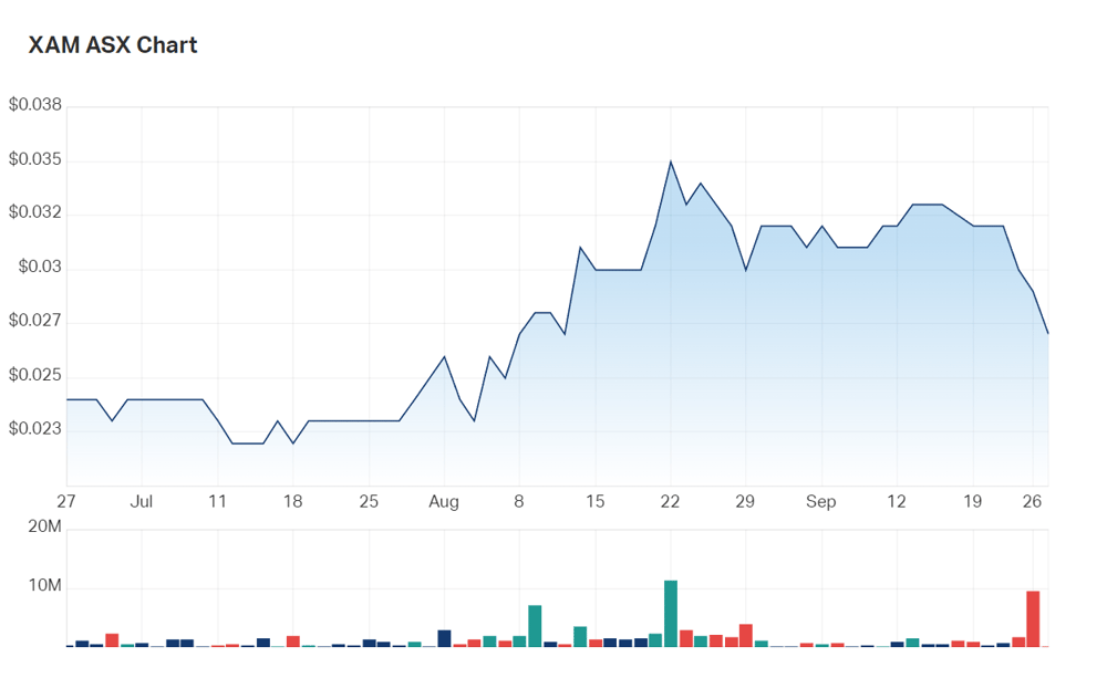A look at Xanadu's three month charts 