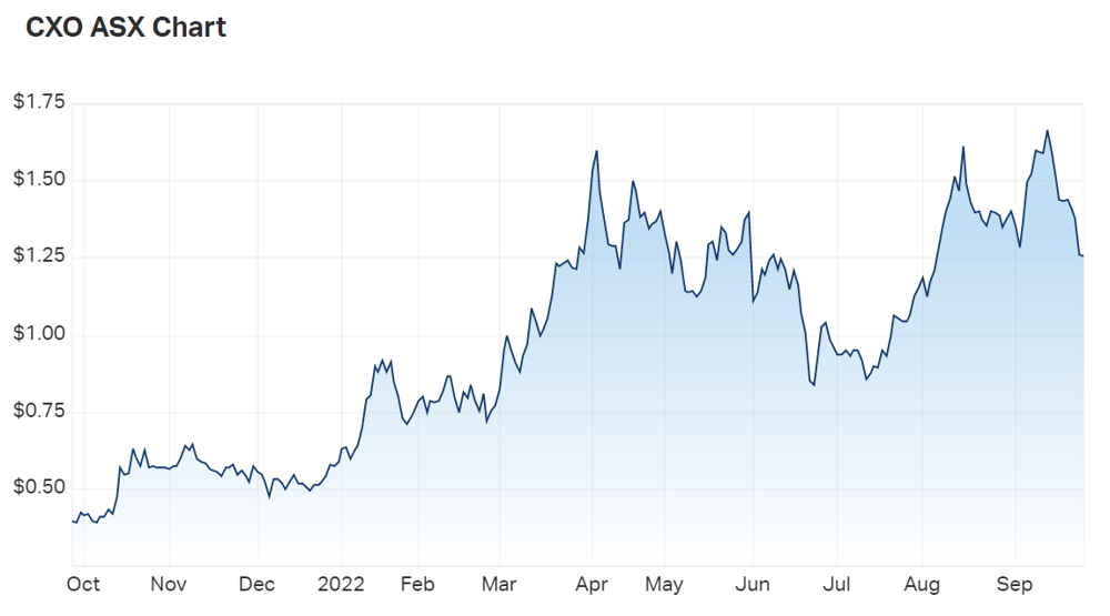Core Lithium Ltd (ASX CXO) Share Price - Market Index