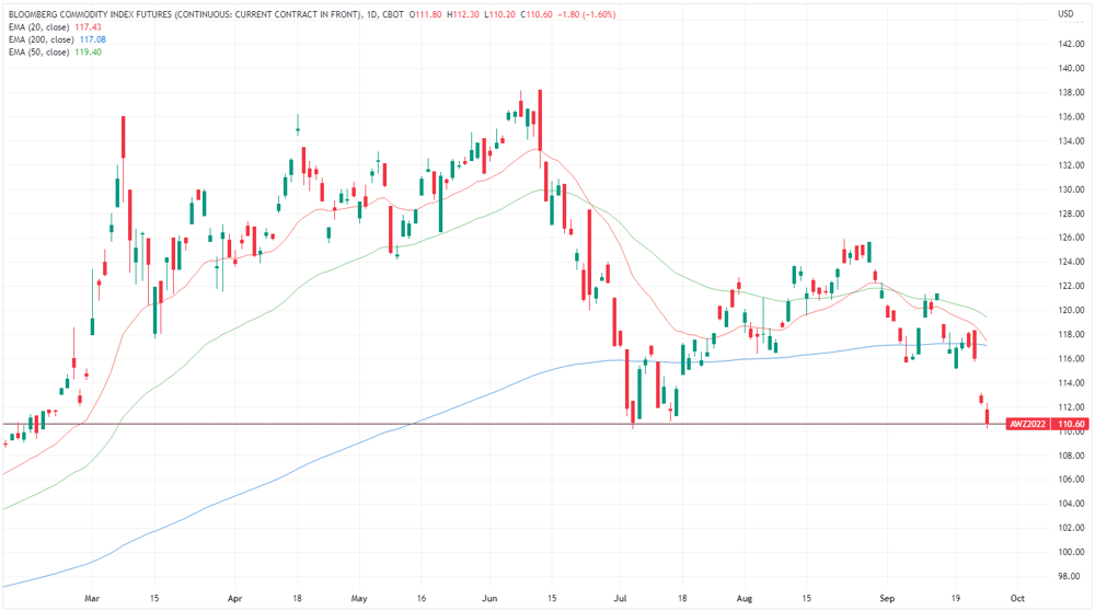 Bloomberg Commodity Index
