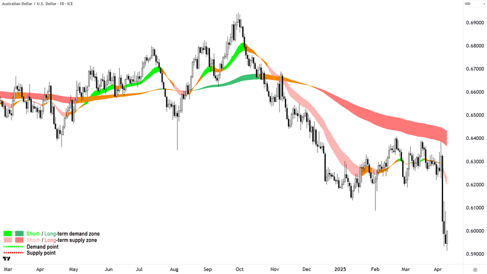 Australian Dollar vs US Dollar (AUDUSD) chart 9 April 2025