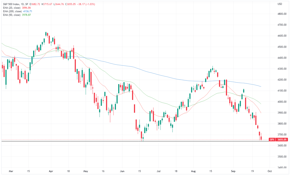 S&P 500 chart
