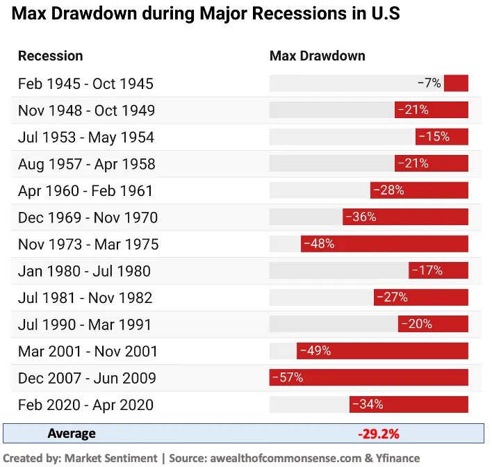 Max US drawdowns
