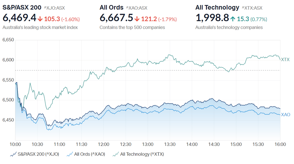 ASX close summary