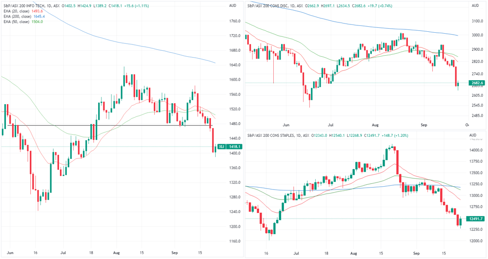 Tech Discretionary and Staples charts