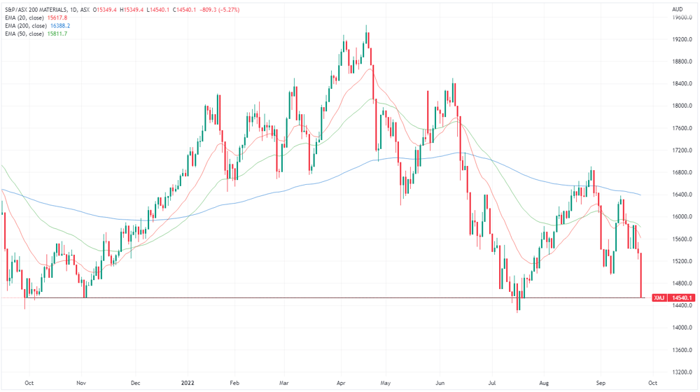 XMJ chart
