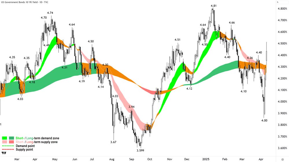 US 10 Year T-Bond Yield chart 9 April 2025
