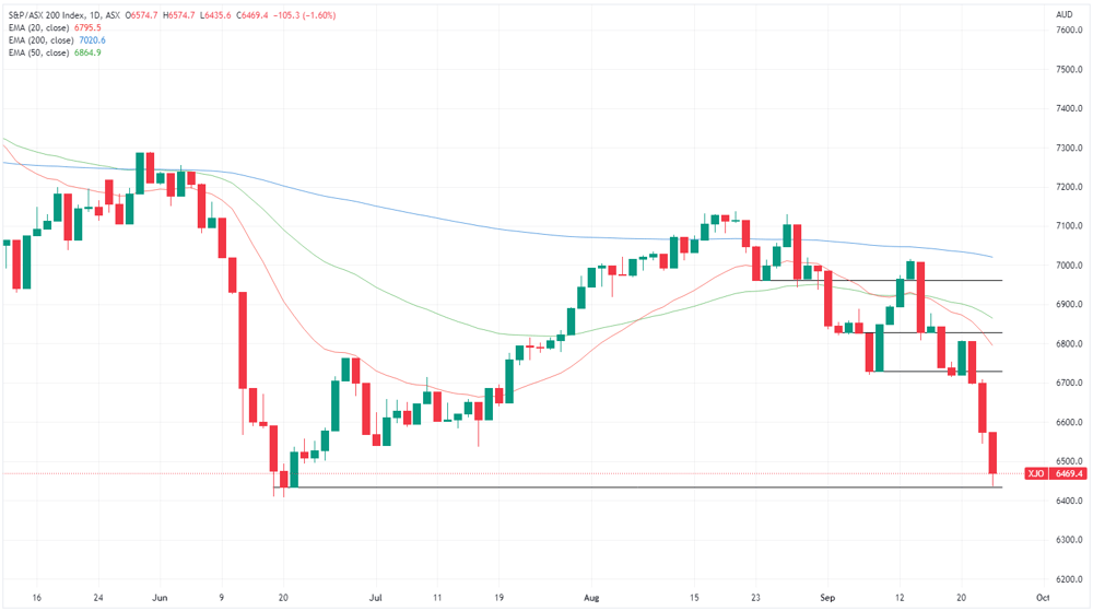 XJO chart