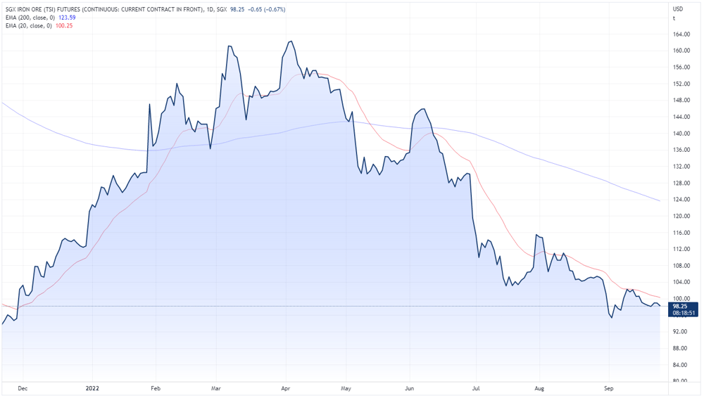 Singapore iron ore futures chart