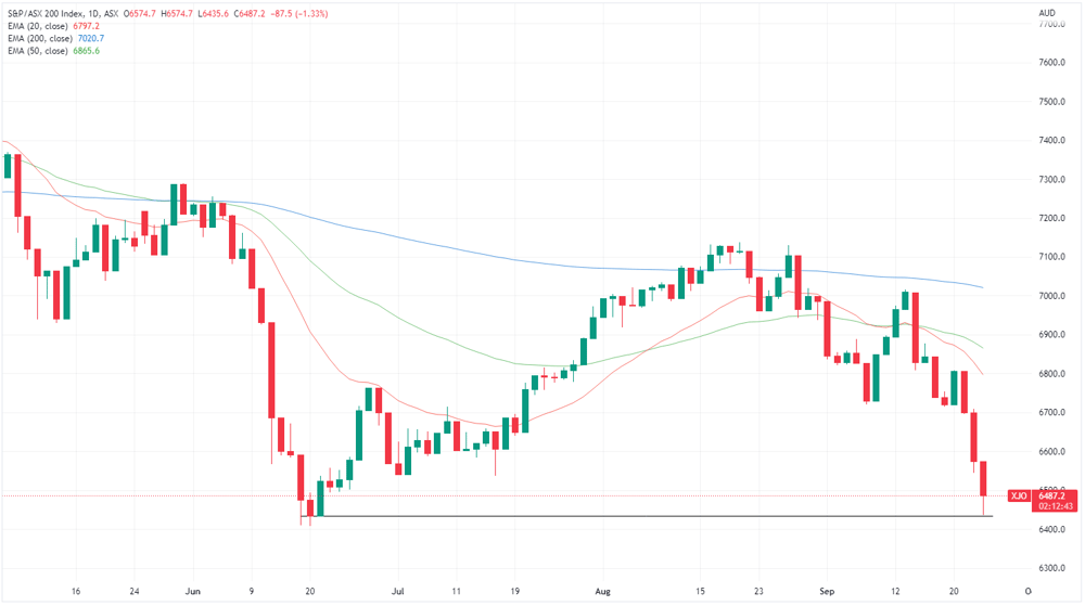 XJO chart