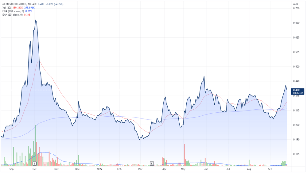 MetalsTech share price chart