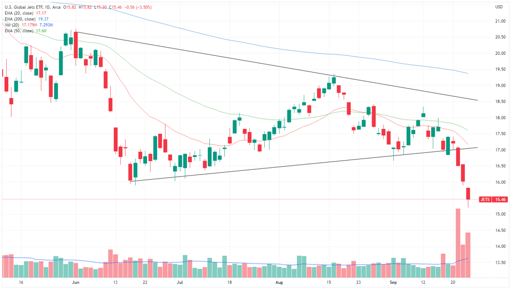 US Global Jets ETF chart