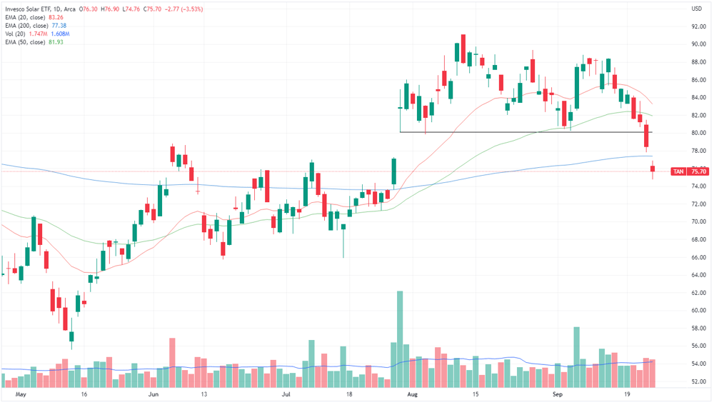 Invesco Solar ETF chart