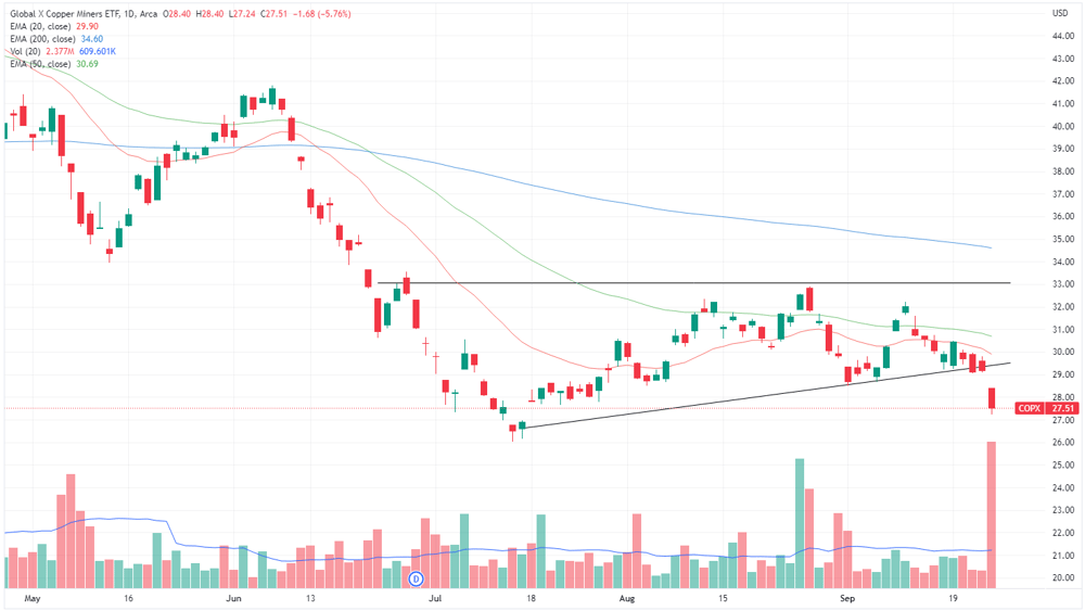 Global X Copper Miners ETF chart