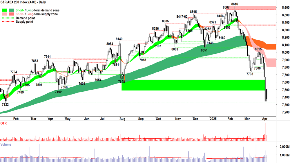 S&P-ASX 200 (XJO) chart 9 April 2025