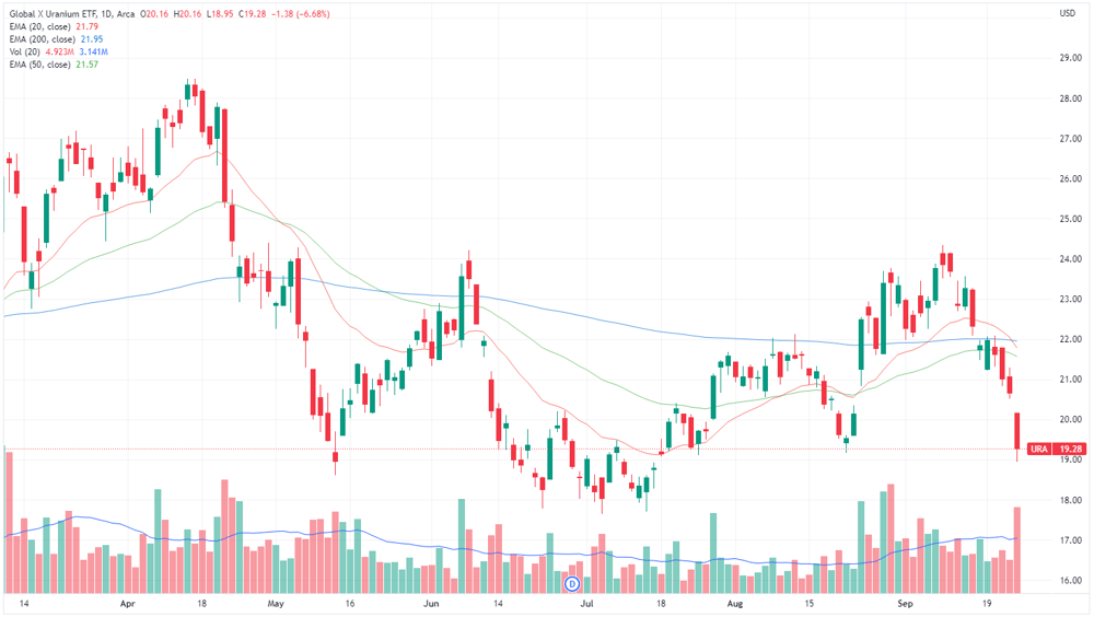 Global X Uranium ETF chart