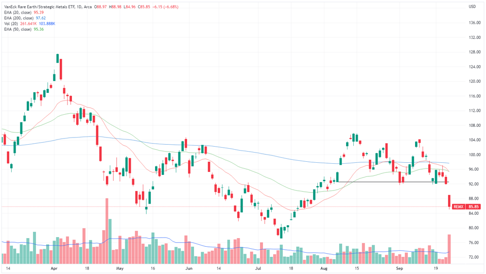 VanEck Rare Earths Strategic Metals ETF chart
