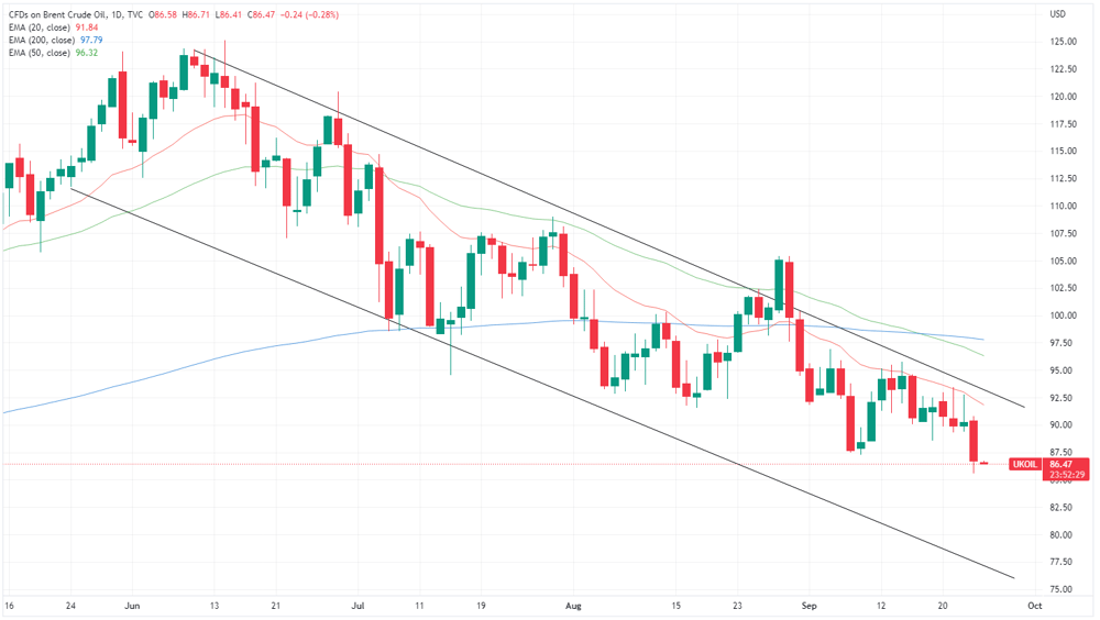 Brent crude oil price chart
