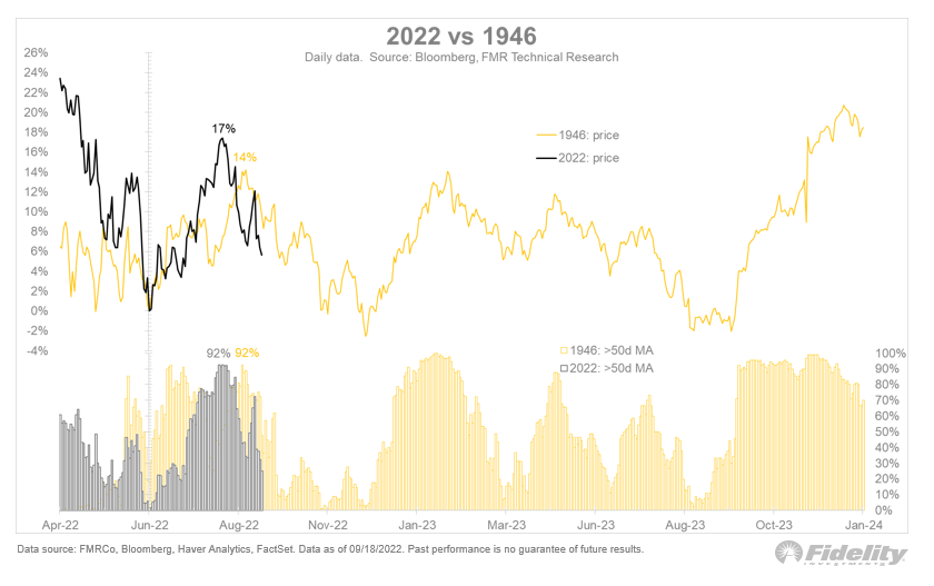 S&P 500 1940s