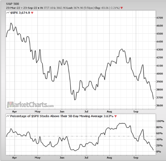 S&P 500 breadth