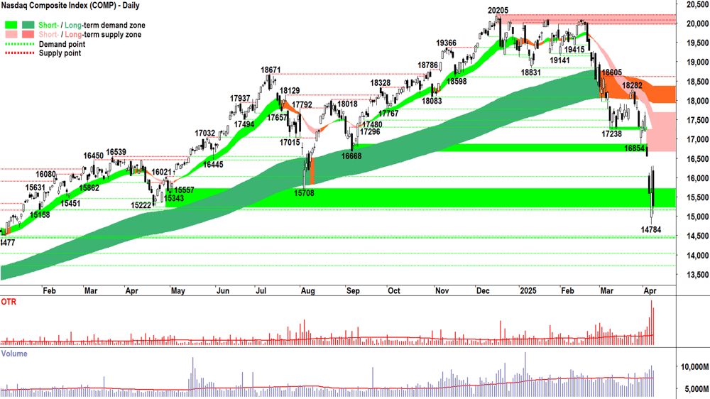 NASDAQ Composite Index chart 8 April 2025