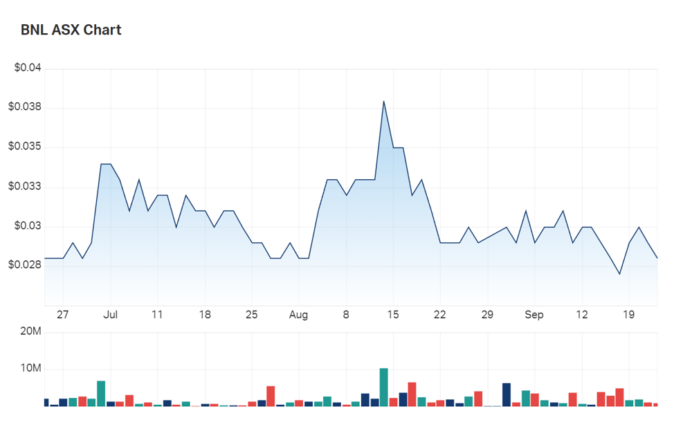 Blue Star Helium's three month charts 