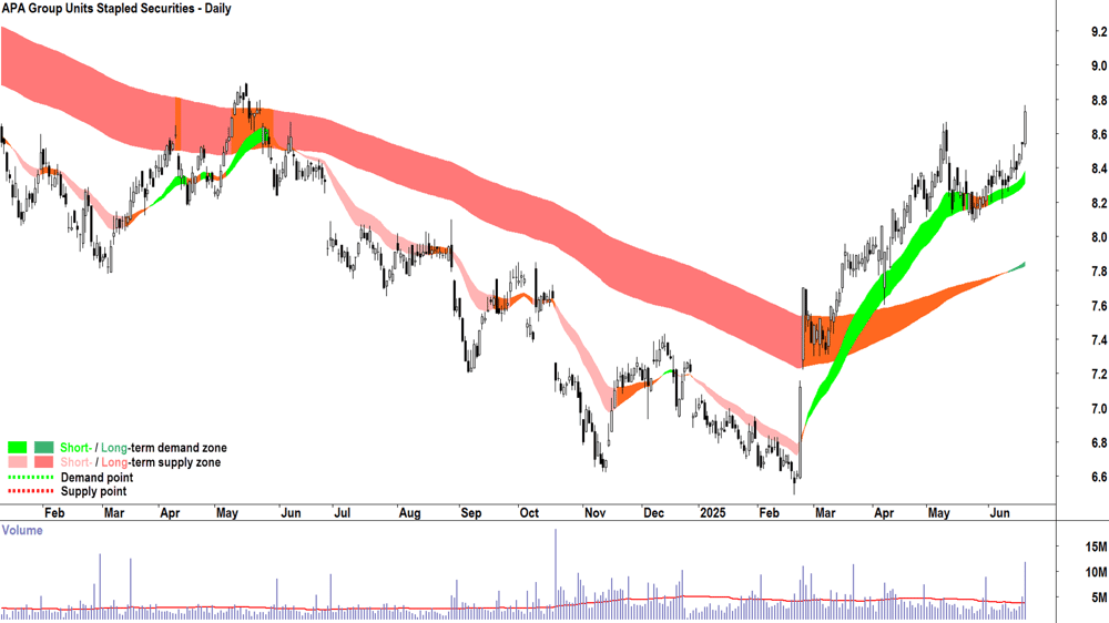 APA Group (ASX-APA) daily chart 20 June 2025