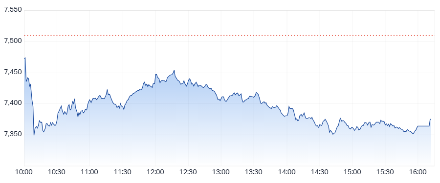 XJO Intraday chart 9 April 2025
