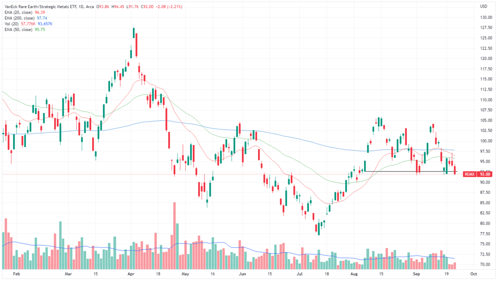 Rare Earth Strategic Metals ETF chart