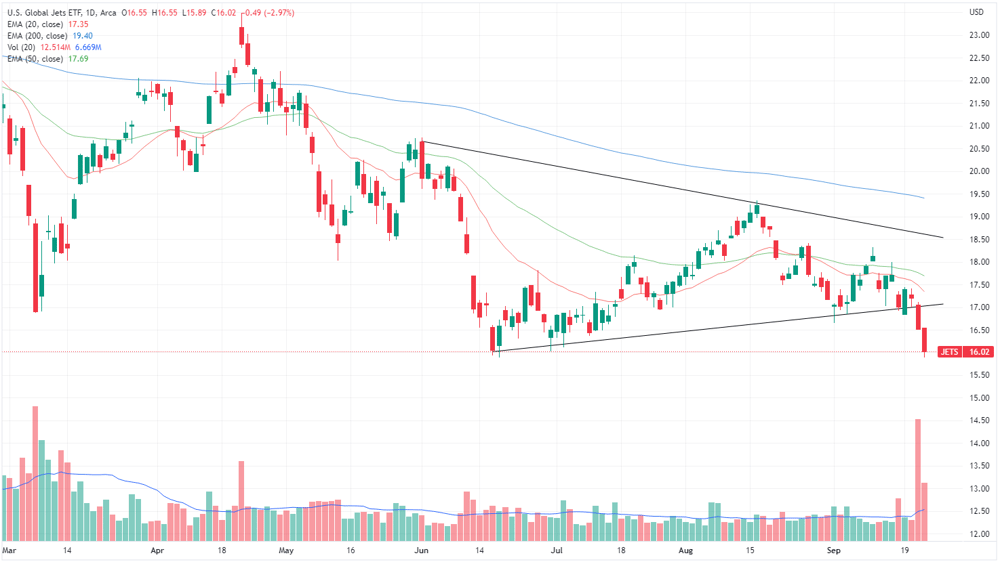 US Global Jets ETF chart