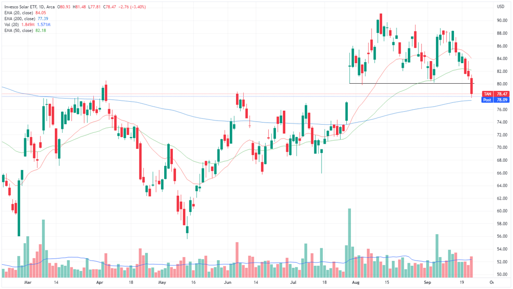 Solar ETF chart