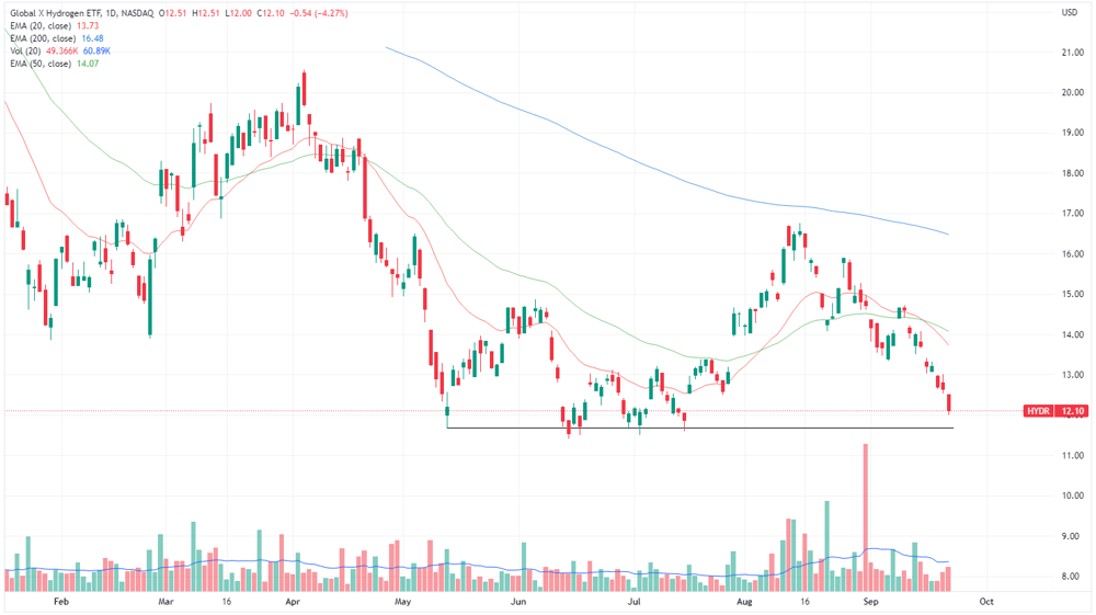 Hydrogen ETF chart