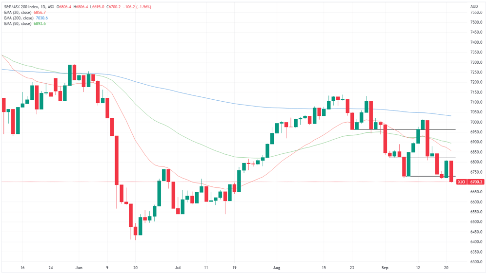 XJO chart