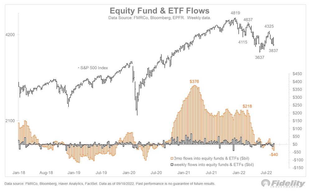 US markt flows