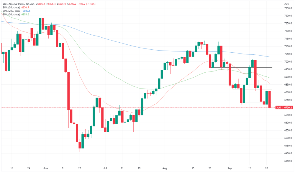 XJO chart