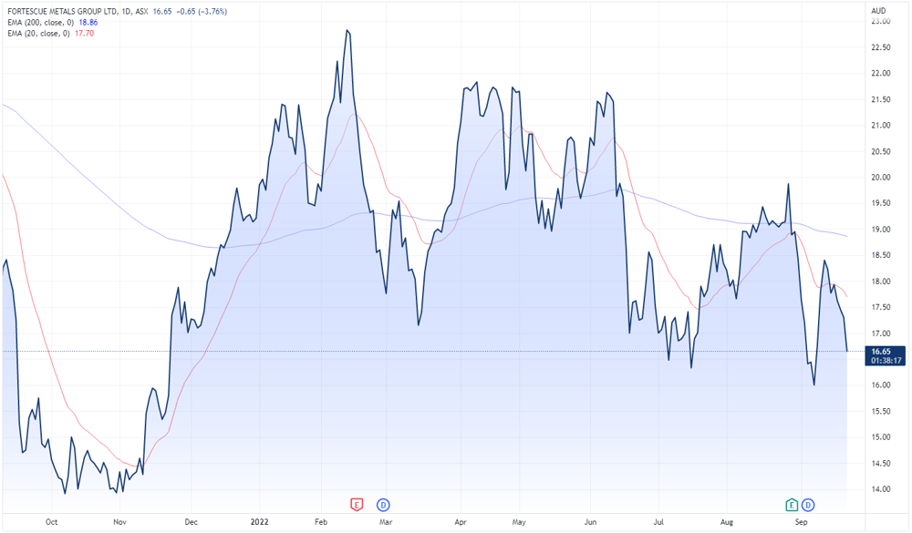 Fortescue share price chart