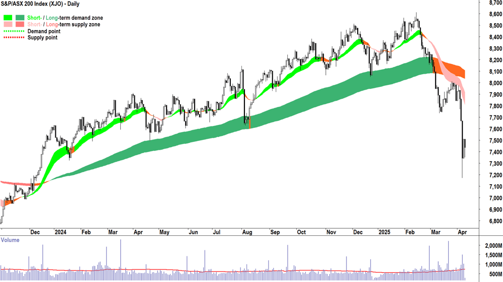 S&P-ASX 200 (XJO) 2025 potential bear market low