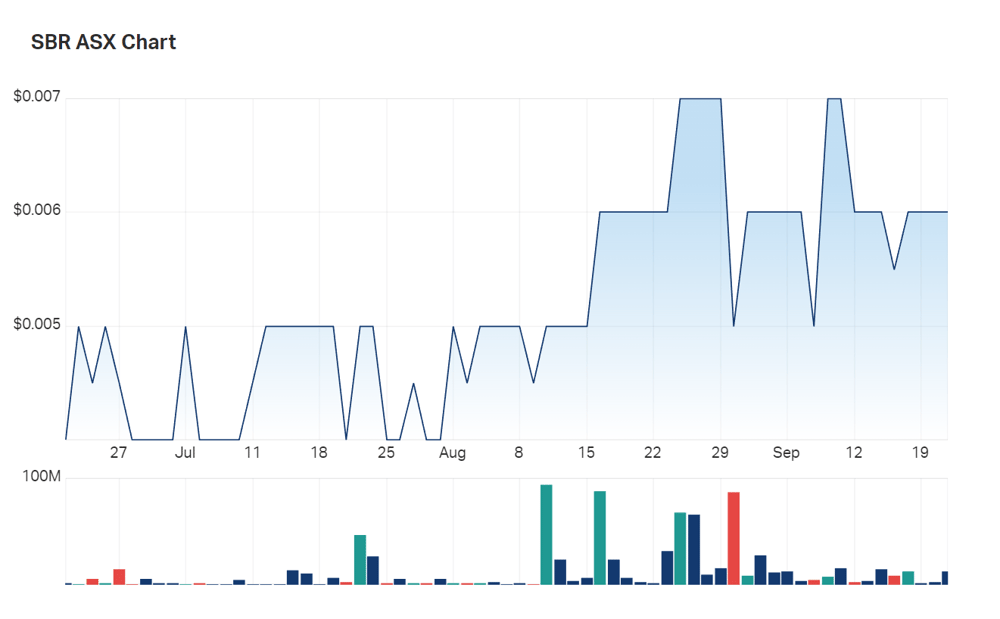 A look at Sabre's three month charts. The blocky shapes on the chart come by way of illiquidity 