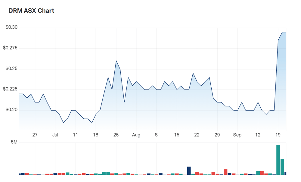 Demetallica's three month charts 