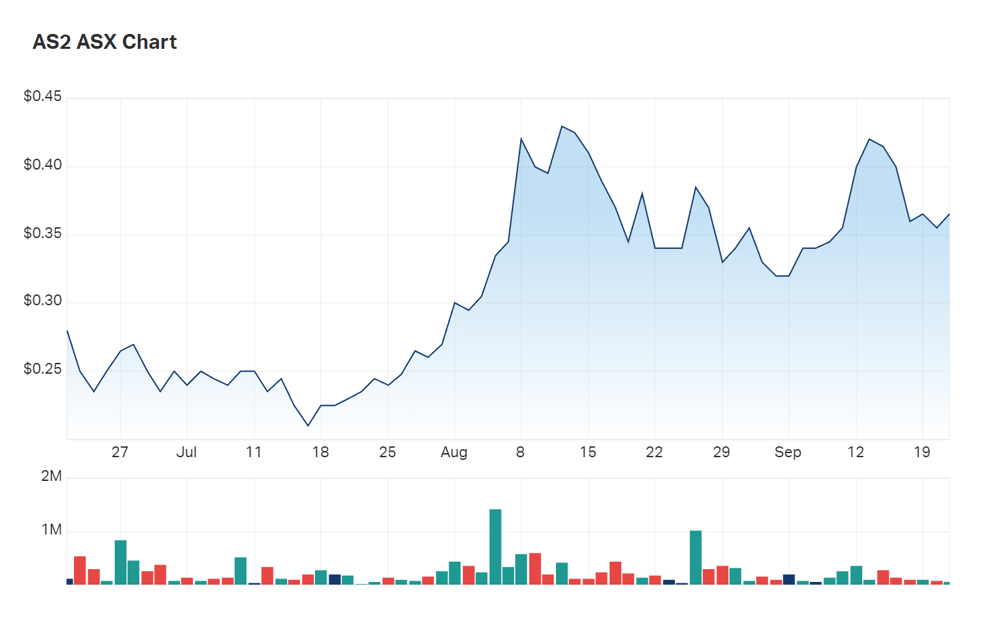 Askari Metals' three month charts