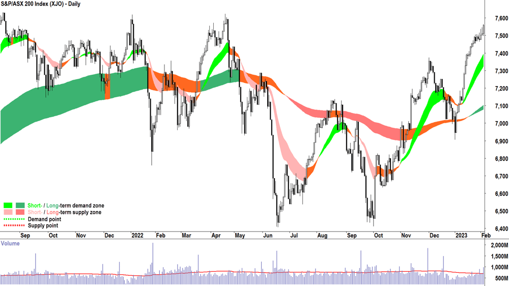 S&P-ASX 200 (XJO) 2022 bear market low