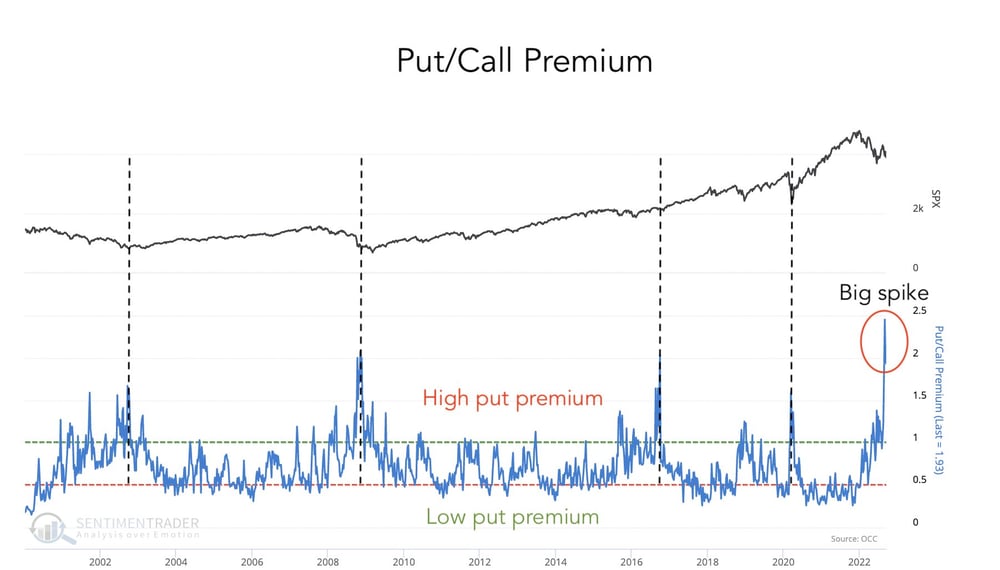 US putcall premium