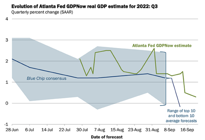 Atlanta Fed GDPNow
