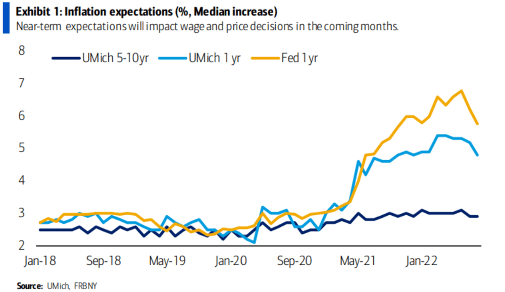 US inflation expectations