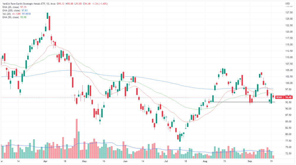 VanEck Rare Earths ETF