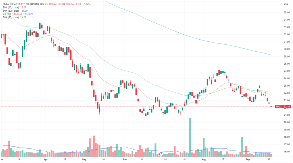 Global X FinTech ETF