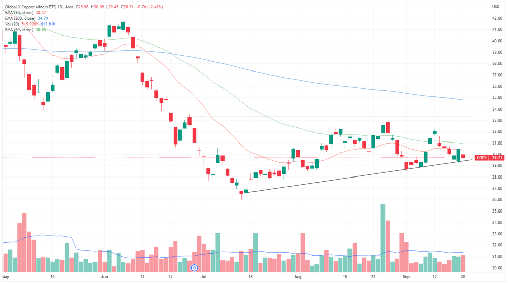 Global X Copper Miners ETF