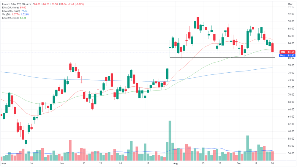 Invesco Solar ETF