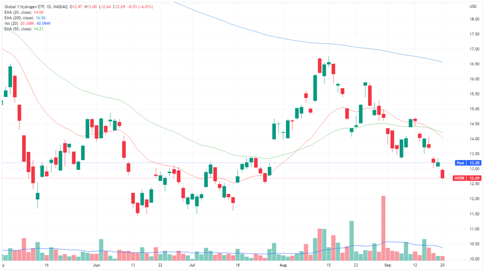 Global X Hydrogen ETF