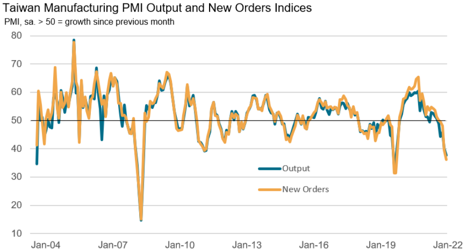 Taiwan Manufacturing PMI
